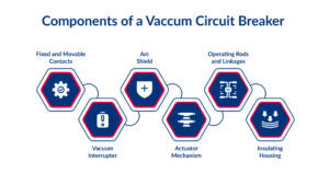 Components of a Vaccum Circuit Breaker