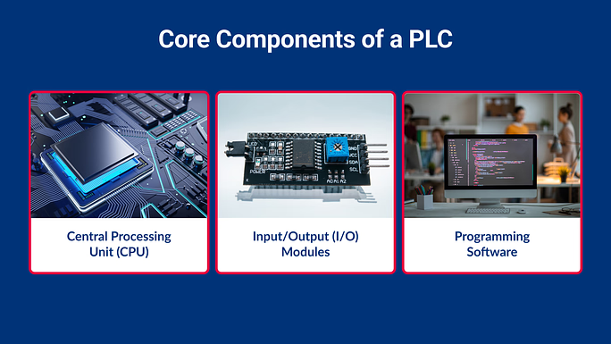 Core Components of a PLC