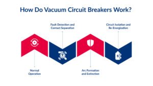How Do Vacuum Circuit Breakers Work
