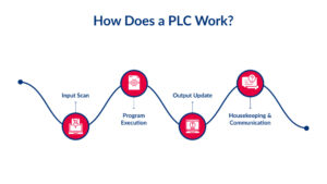 How Does a PLC Work