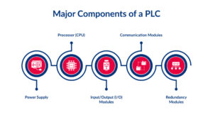Major Components of a PLC