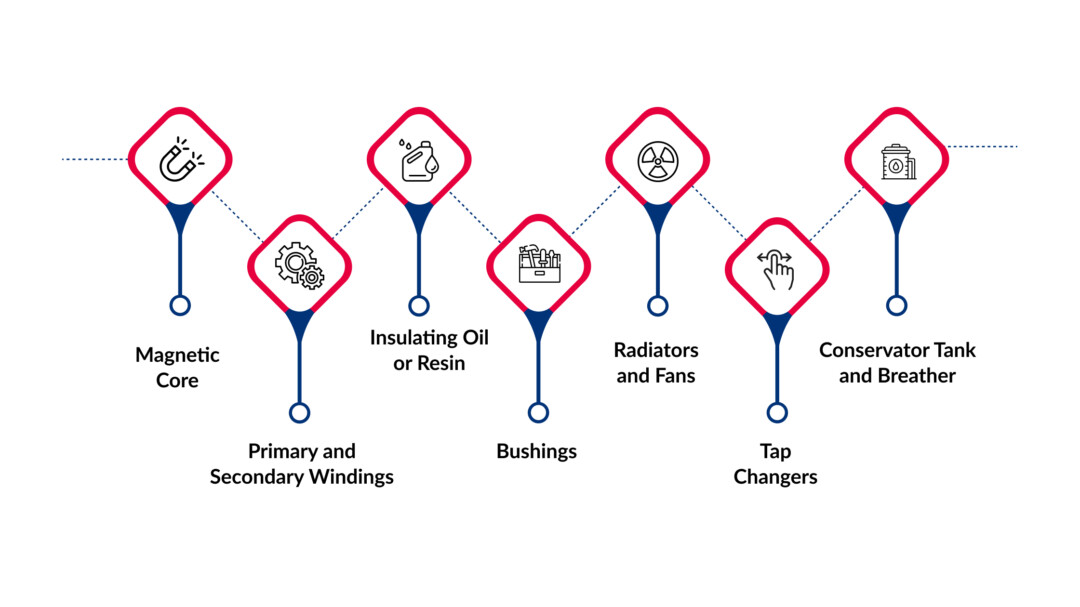 Transformer Components