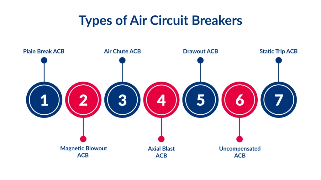 Types of Air Circuit Breakers