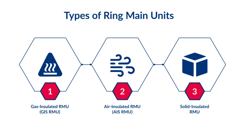Types of Ring Main Units